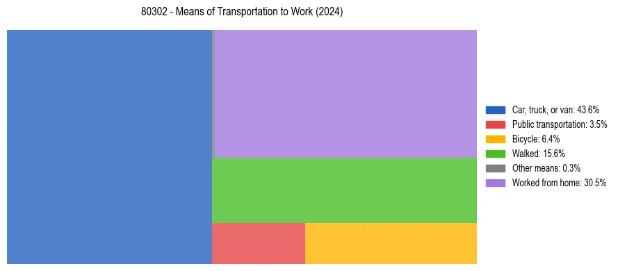 Commute modes in US ZIP Code 80302