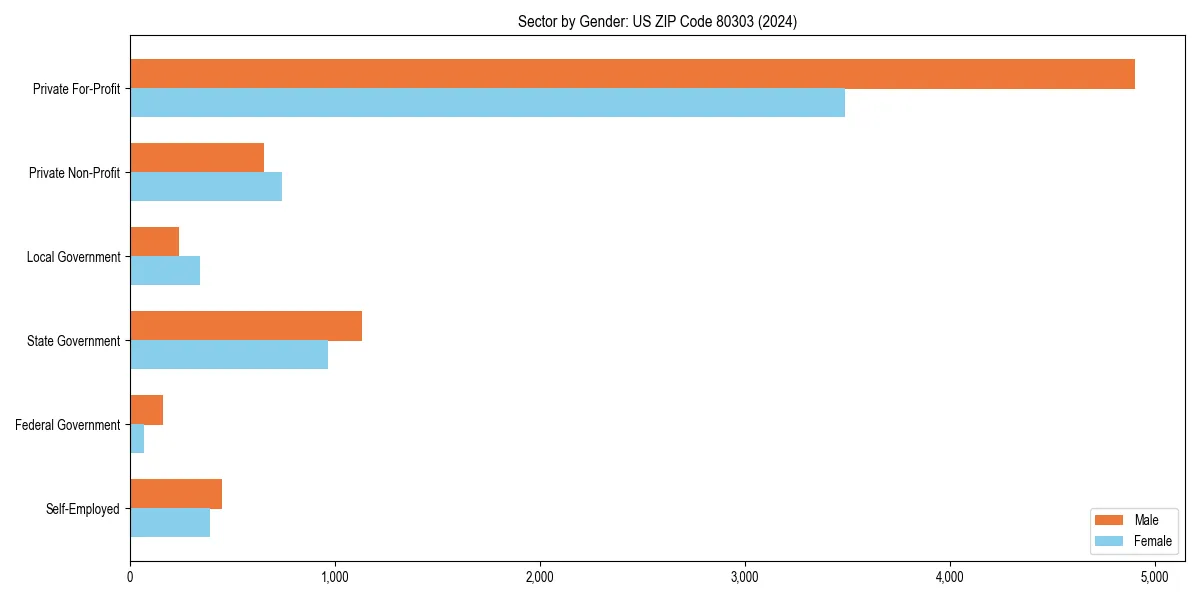 Employment sector breakdown by gender in 