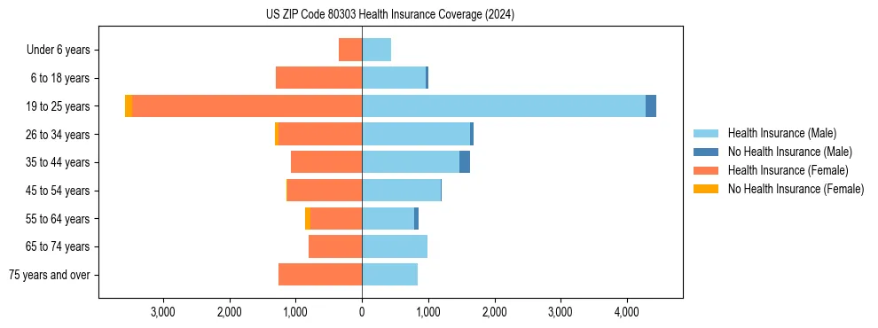 Health insurance pyramid for US ZIP Code 80303