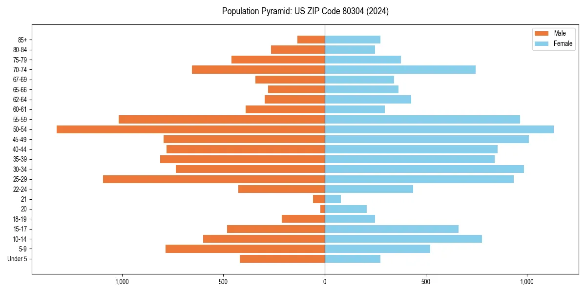 Population pyramid for 