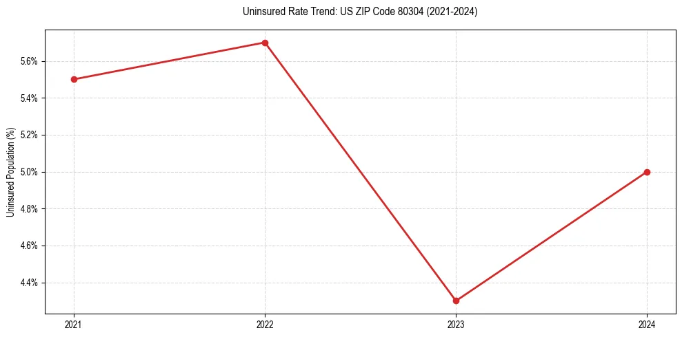 Uninsured trend chart for US ZIP Code 80304