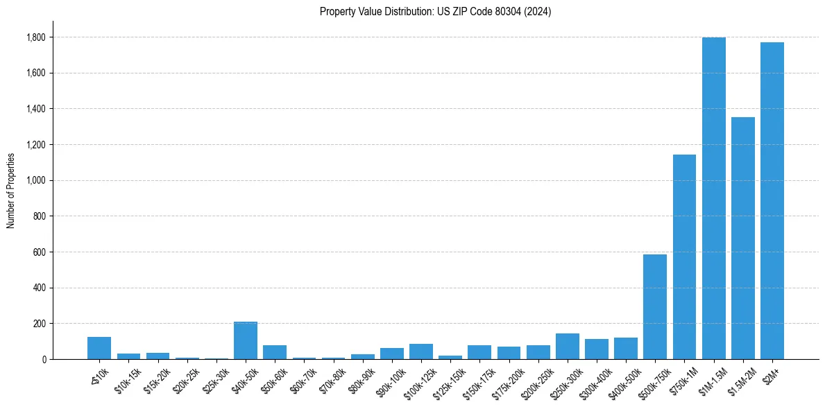 Value Distribution for 