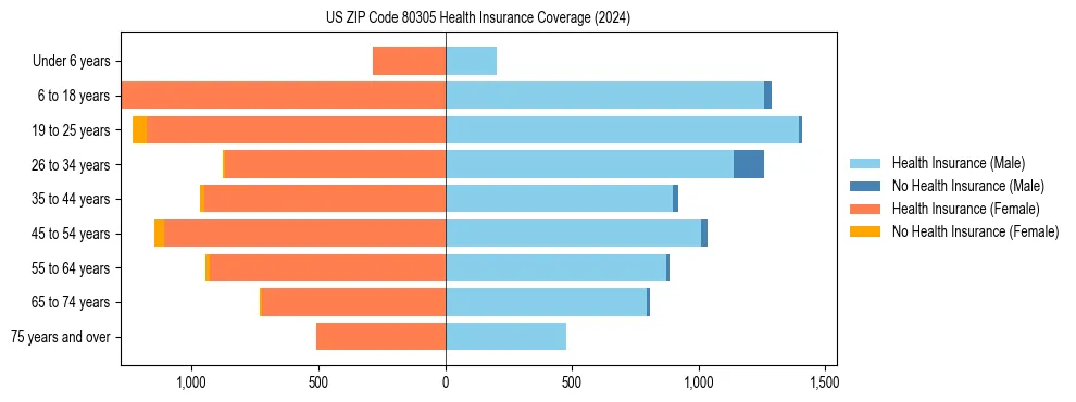 Health insurance pyramid for US ZIP Code 80305