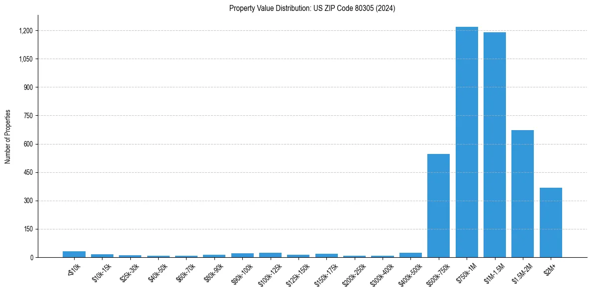 Value Distribution for 