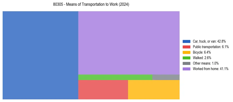 Commute modes in US ZIP Code 80305