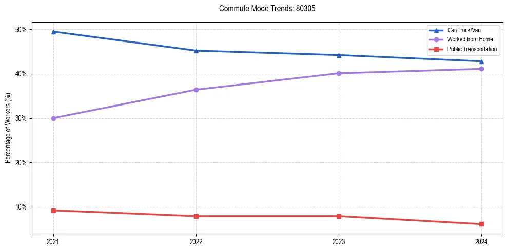 Transportation trends in US ZIP Code 80305
