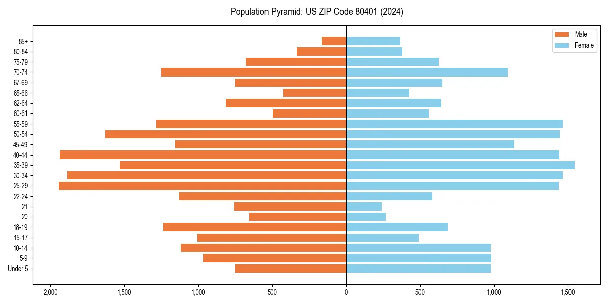 Population pyramid for 