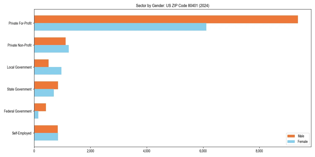 Employment sector breakdown by gender in 