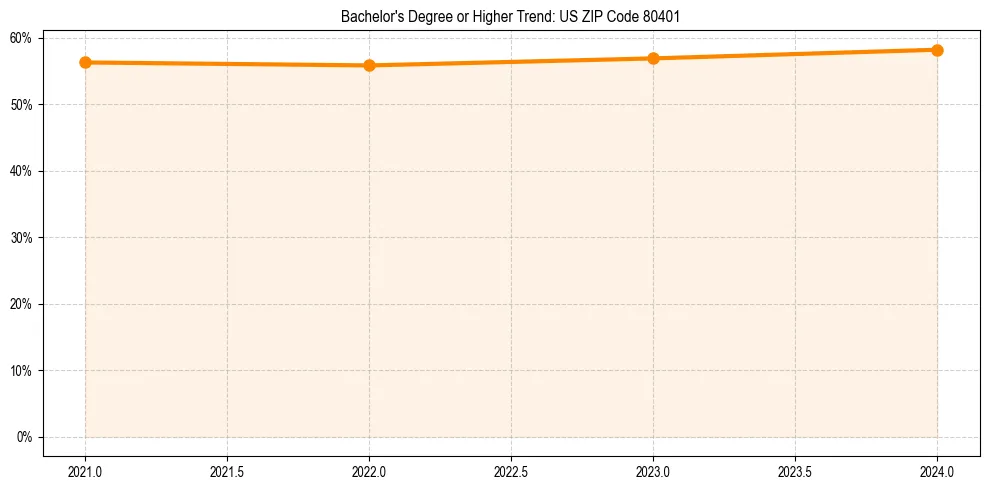 Trend chart showing bachelor degree growth in 