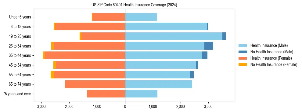 Health insurance pyramid for US ZIP Code 80401