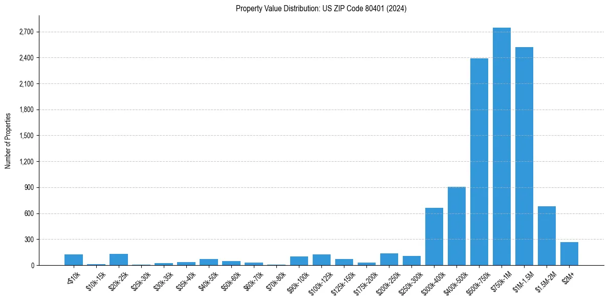 Value Distribution for 