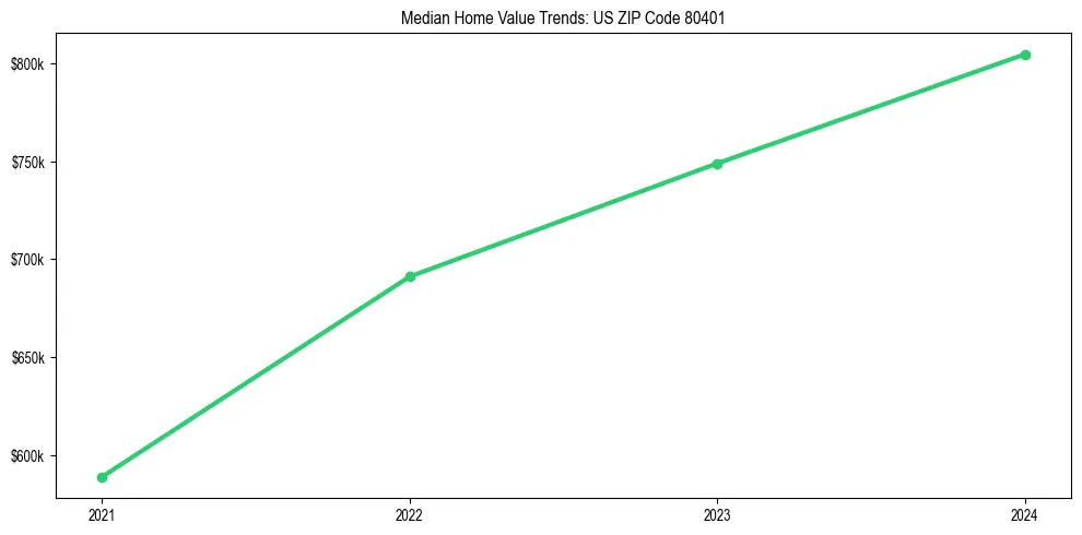 Median property value trends in 