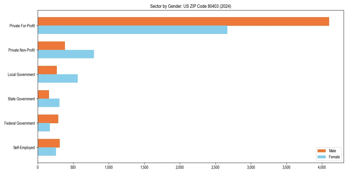 Employment sector breakdown by gender in 