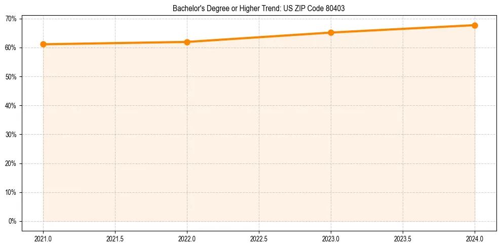 Trend chart showing bachelor degree growth in 