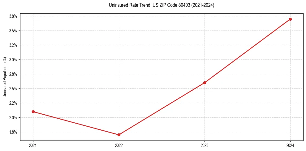 Uninsured trend chart for US ZIP Code 80403