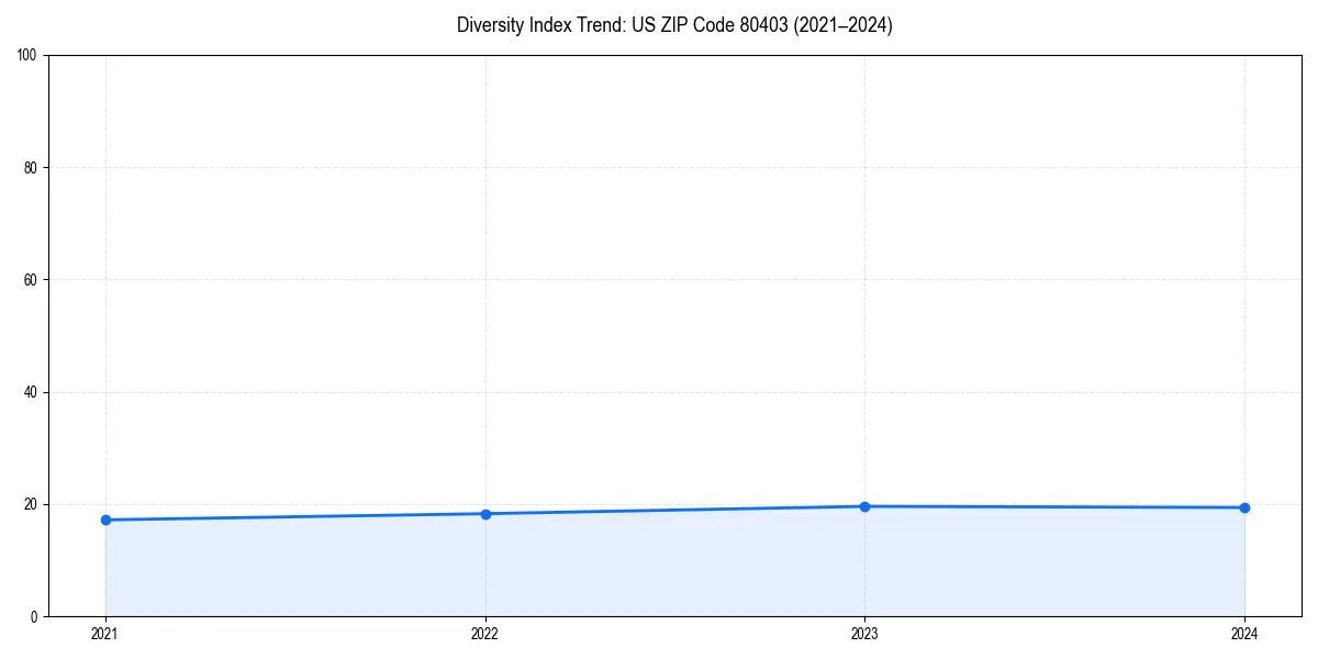 Line chart showing diversity index trends for 