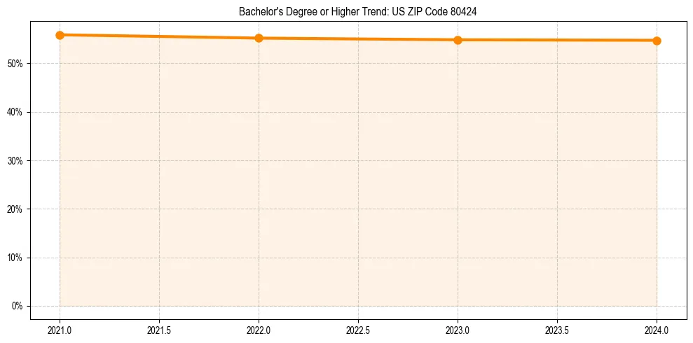 Trend chart showing bachelor degree growth in 