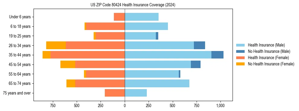 Health insurance pyramid for US ZIP Code 80424