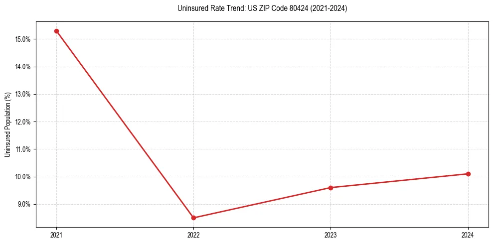Uninsured trend chart for US ZIP Code 80424