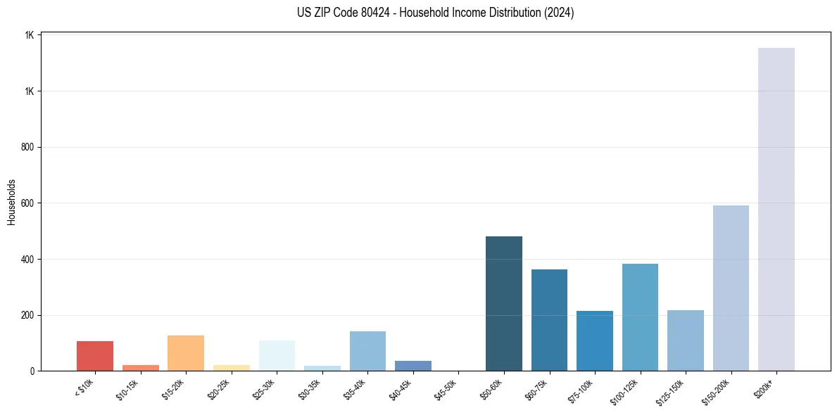 Income Distribution for 
