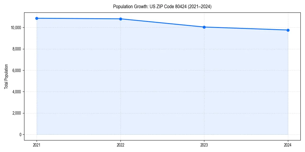 Population trends in 