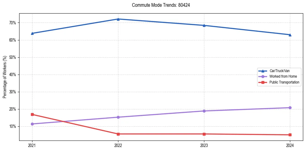 Transportation trends in US ZIP Code 80424