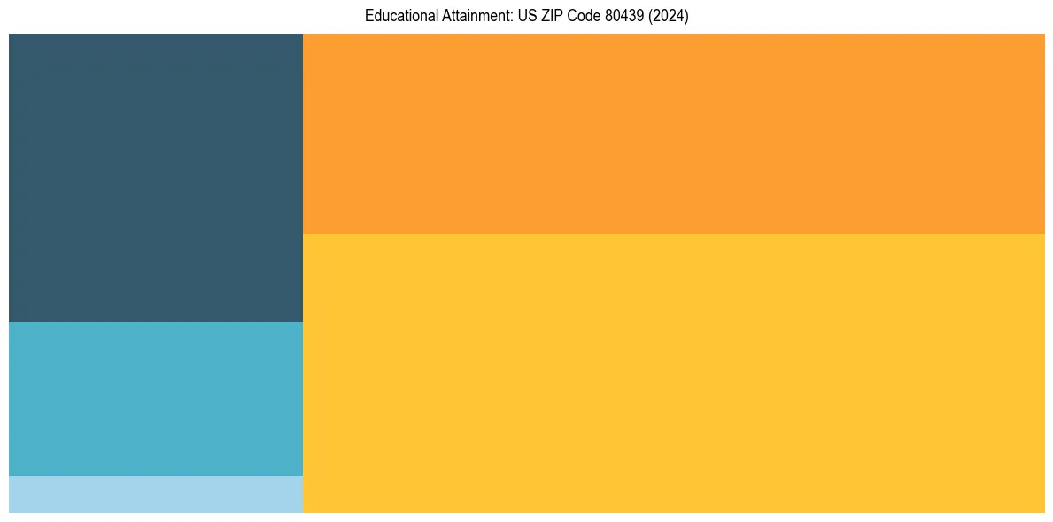 Education Treemap for  in 2024