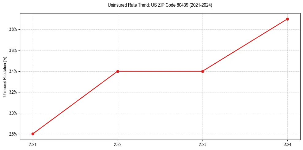 Uninsured trend chart for US ZIP Code 80439