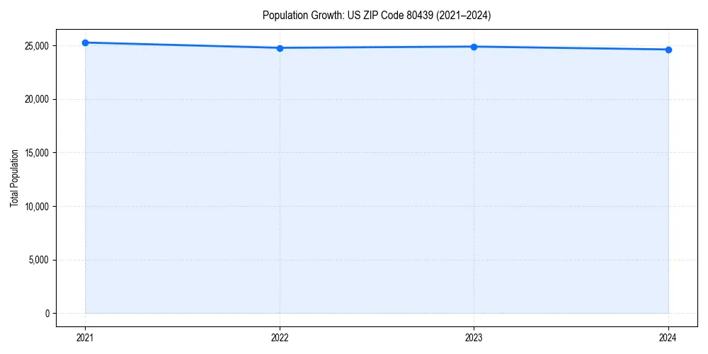 Population trends in 