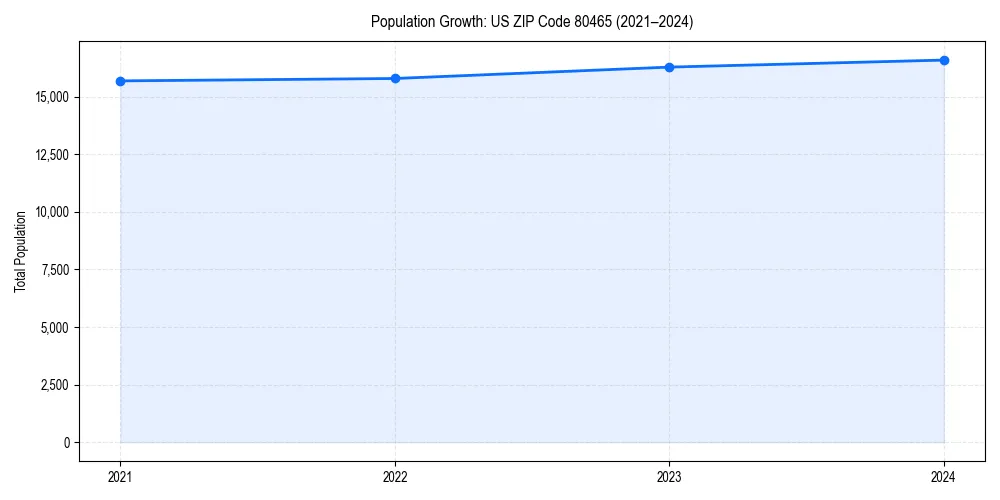 Population trends in 