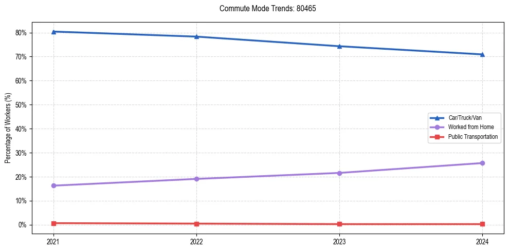 Transportation trends in US ZIP Code 80465