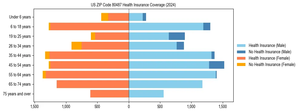 Health insurance pyramid for US ZIP Code 80487