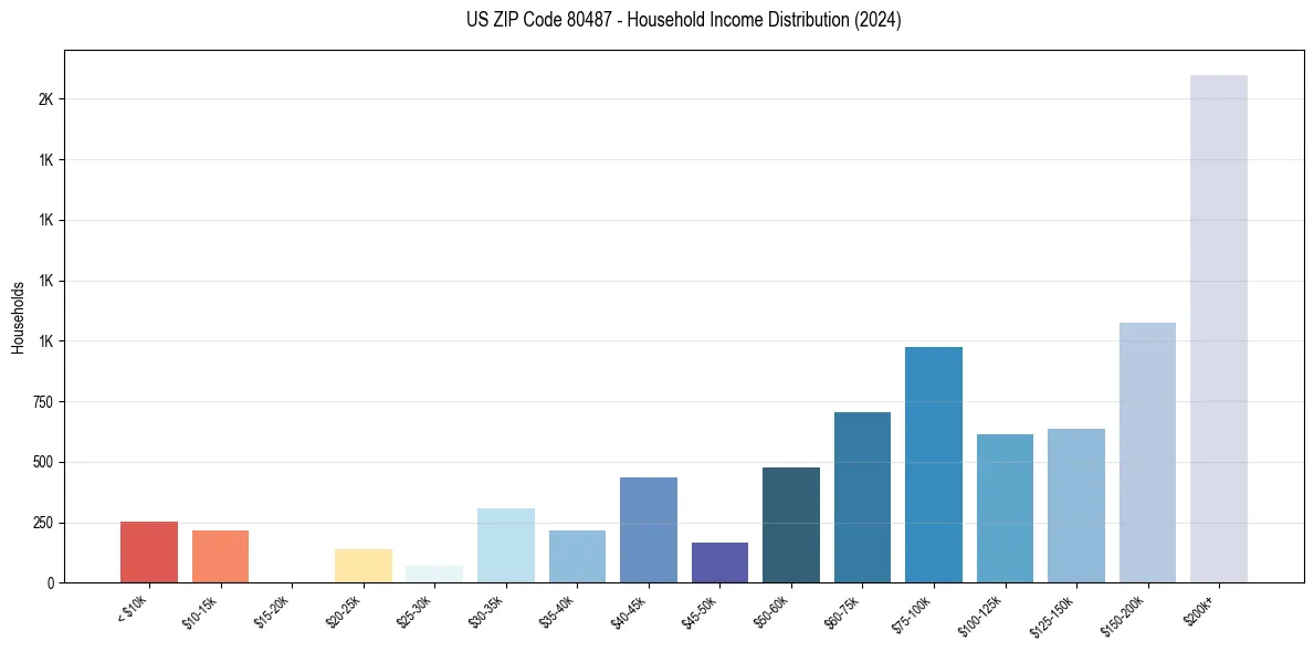 Income Distribution for 