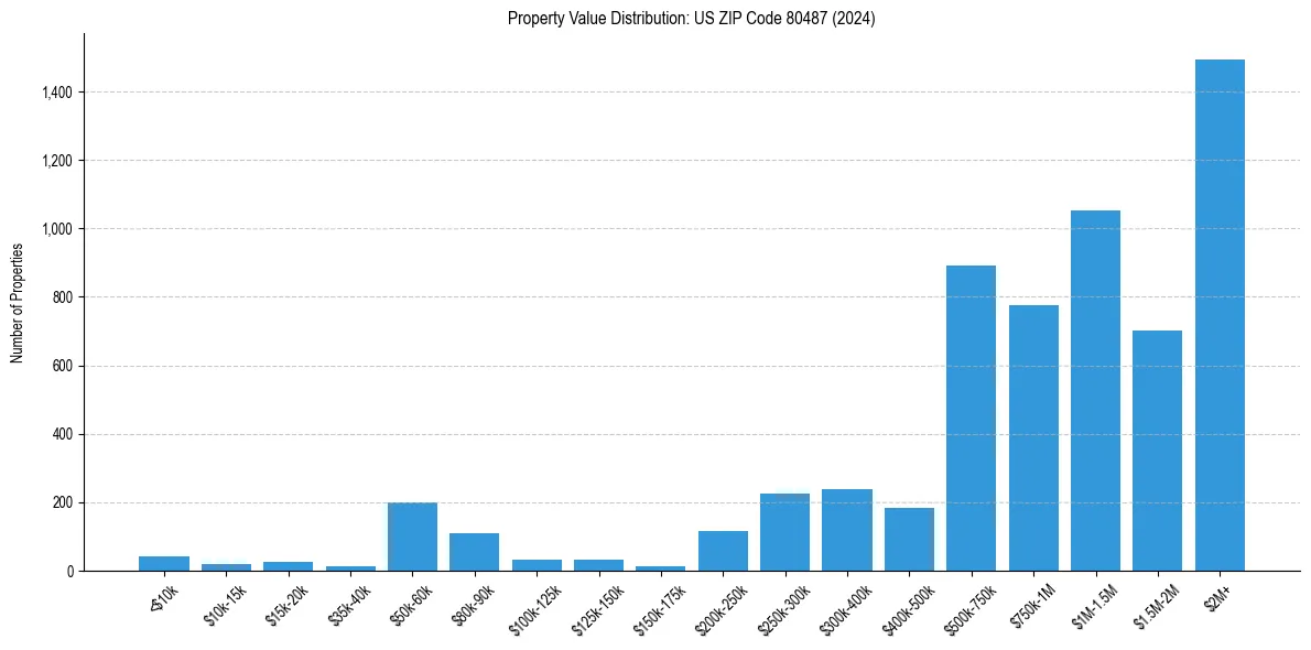 Value Distribution for 