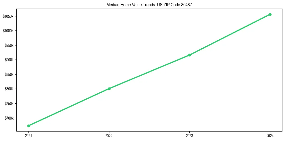 Median property value trends in 