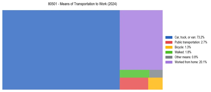 Commute modes in US ZIP Code 80501