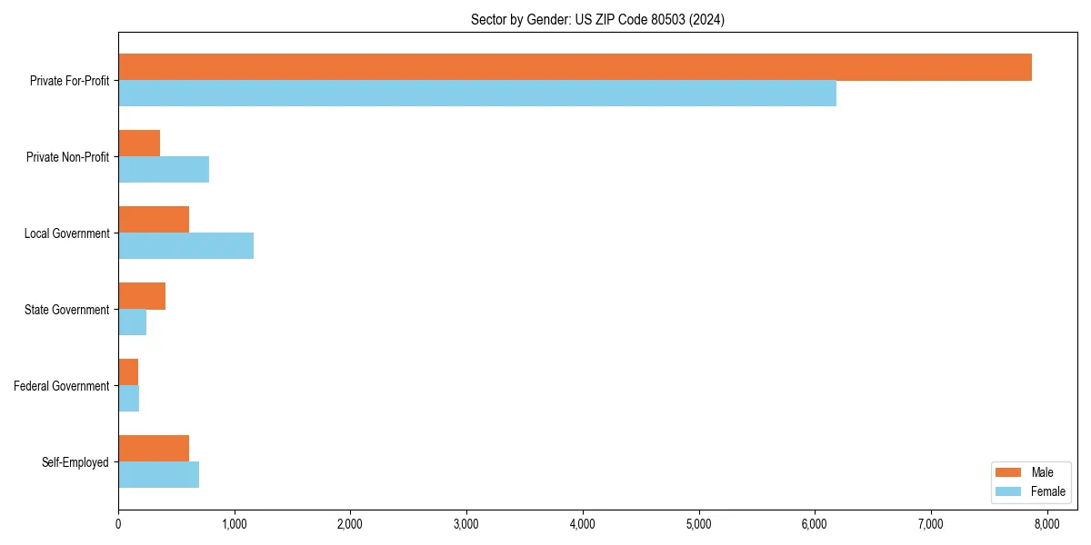 Employment sector breakdown by gender in 