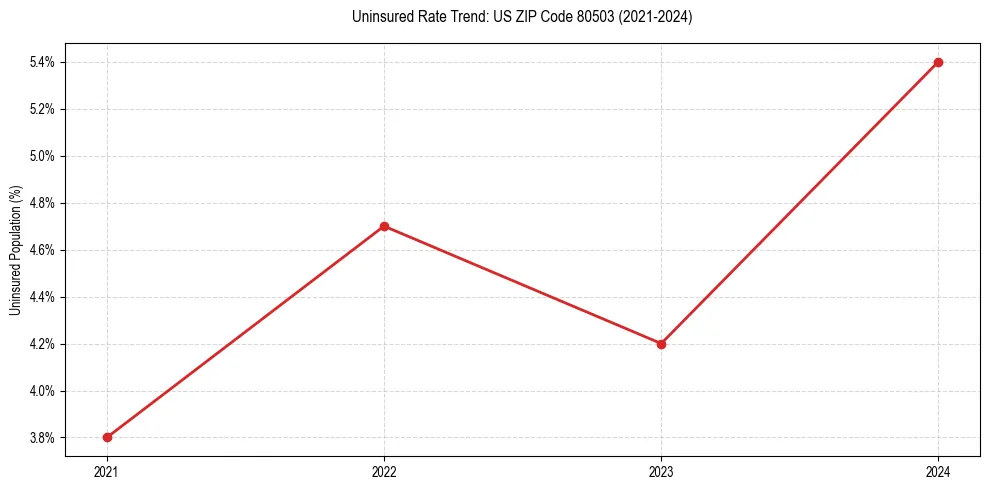 Uninsured trend chart for US ZIP Code 80503