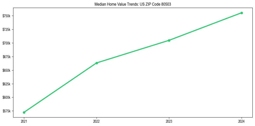 Median property value trends in 