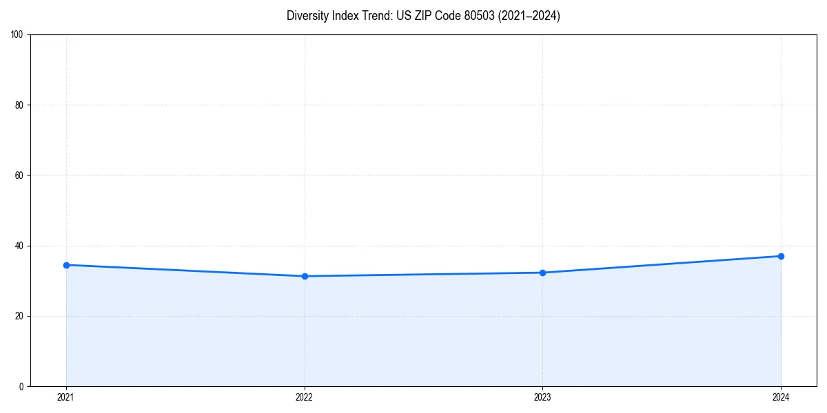 Line chart showing diversity index trends for 