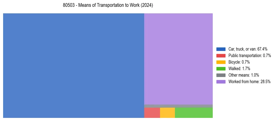 Commute modes in US ZIP Code 80503