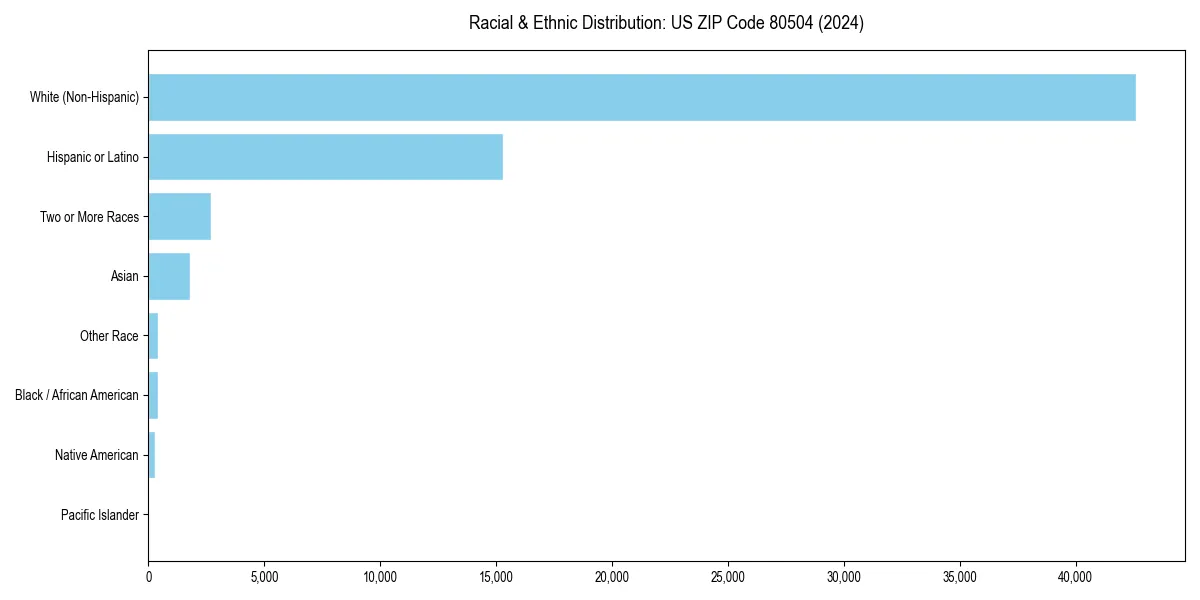 Bar chart showing racial distribution in  for 2024
