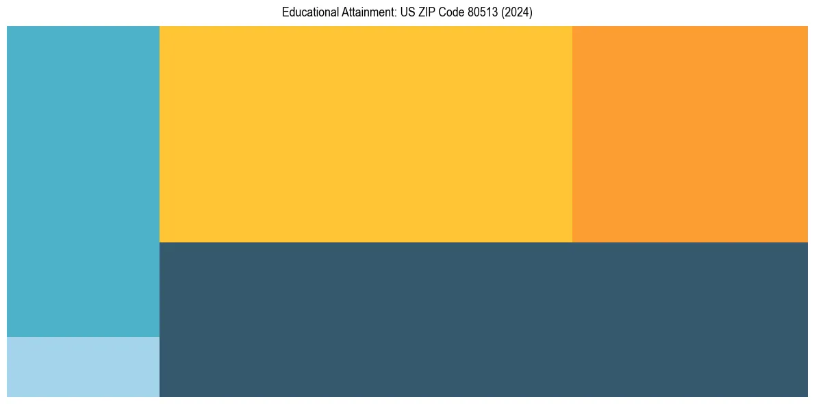 Education Treemap for  in 2024
