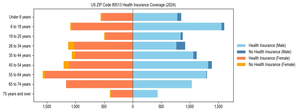 Health insurance pyramid for US ZIP Code 80513