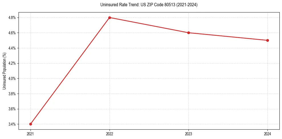 Uninsured trend chart for US ZIP Code 80513