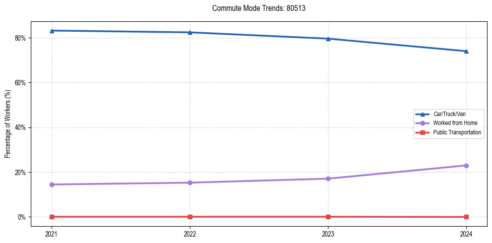 Transportation trends in US ZIP Code 80513