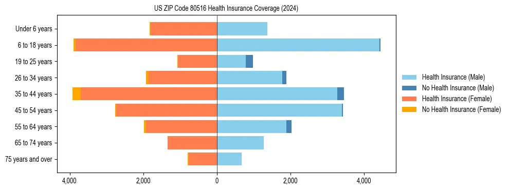 Health insurance pyramid for US ZIP Code 80516