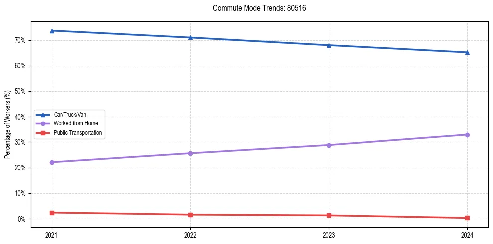Transportation trends in US ZIP Code 80516