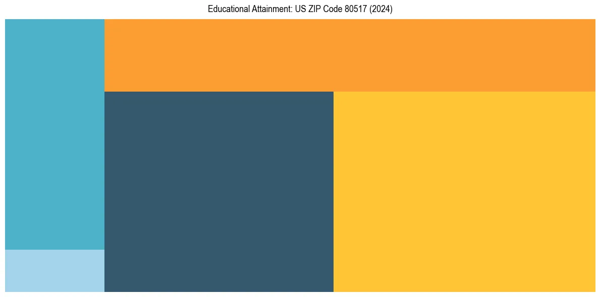 Education Treemap for  in 2024