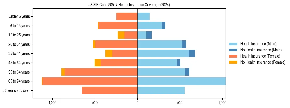 Health insurance pyramid for US ZIP Code 80517